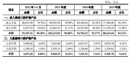 冷酸靈母公司登康口腔近八成收入來自成人牙膏產品,不規范用工曾致關聯交易超千萬