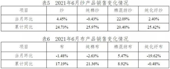 淡季不淡 訂單尚可--6月中國棉紡織行業月度分析報告